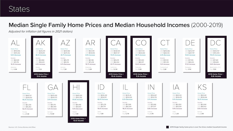by state AL-KS: compare median single family home prices and median household incomes (2000-2019)