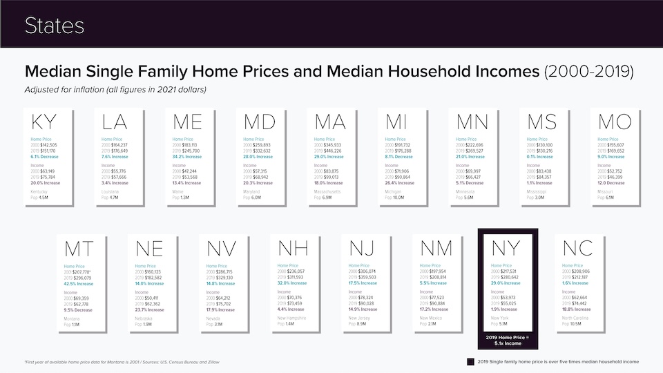 by state KY-NC: compare median single family home prices and median household incomes (2000-2019)