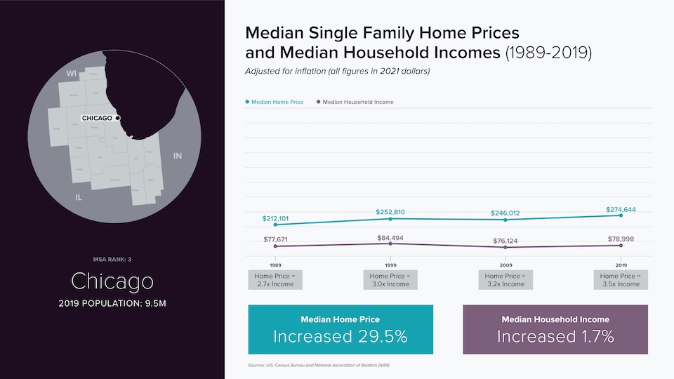 Chicago- line chart, compare median single family home prices and median household incomes (1989-2019)