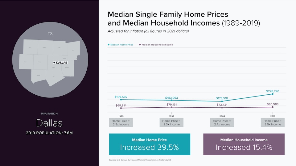 Dallas - line chart, compare median single family home prices and median household incomes (1989-2019)
