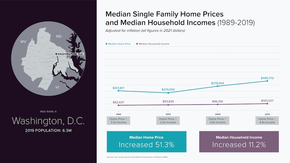 Washington, D.C. - line chart, compare median single family home prices and median household incomes (1989-2019)