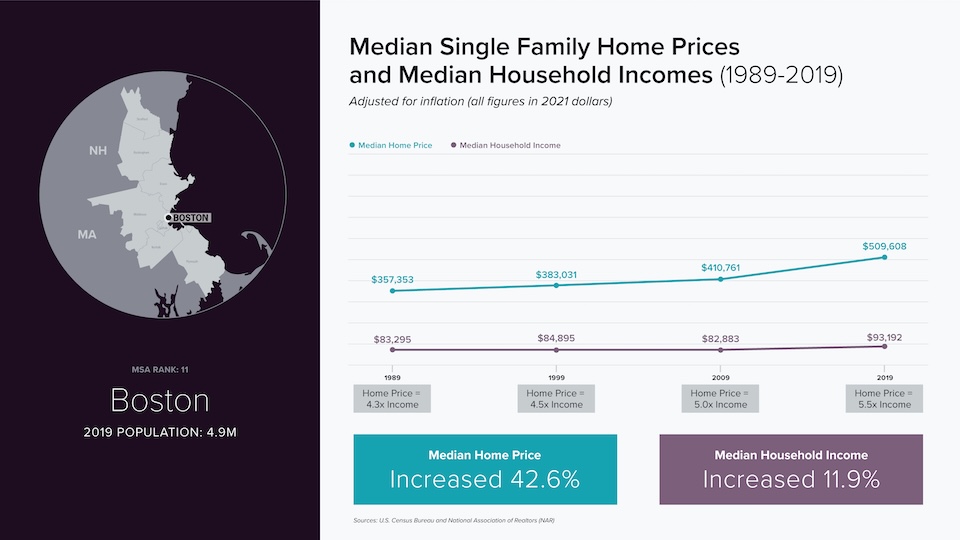 Boston - line chart, compare median single family home prices and median household incomes (1989-2019)
