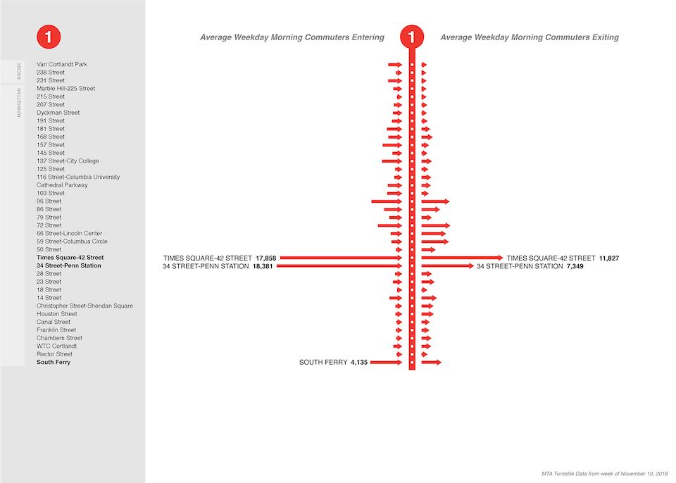 NYC MTA 1 subway line: morning commuter entries and exits