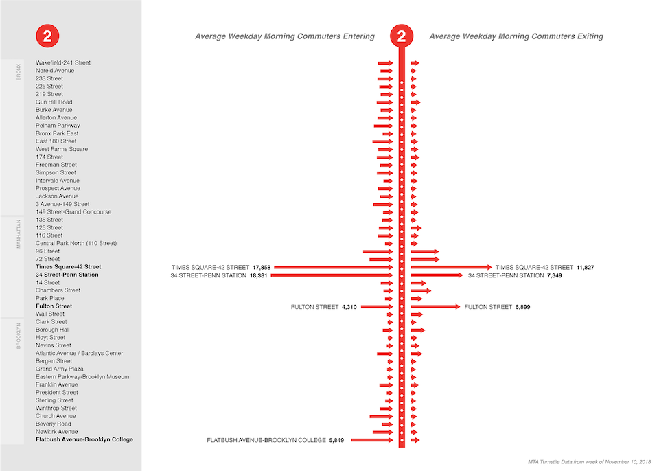 NYC MTA 2 subway line: morning commuter entries and exits