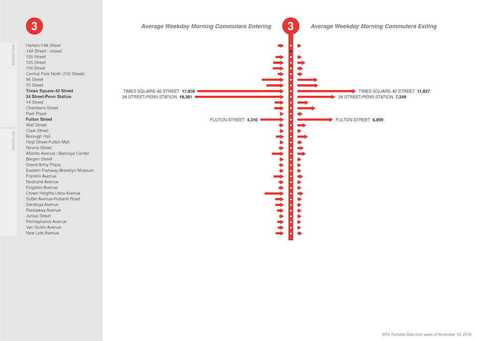 NYC MTA 3 subway line: morning commuter entries and exits