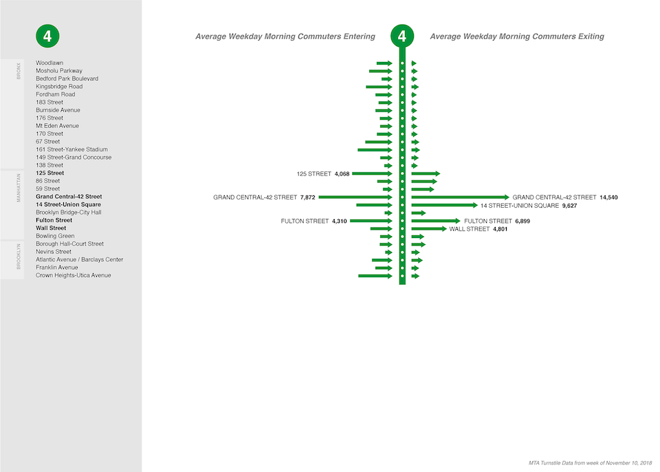 NYC MTA 4 subway line: morning commuter entries and exits