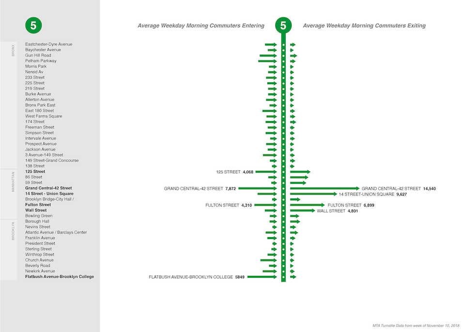 NYC MTA 5 subway line: morning commuter entries and exits
