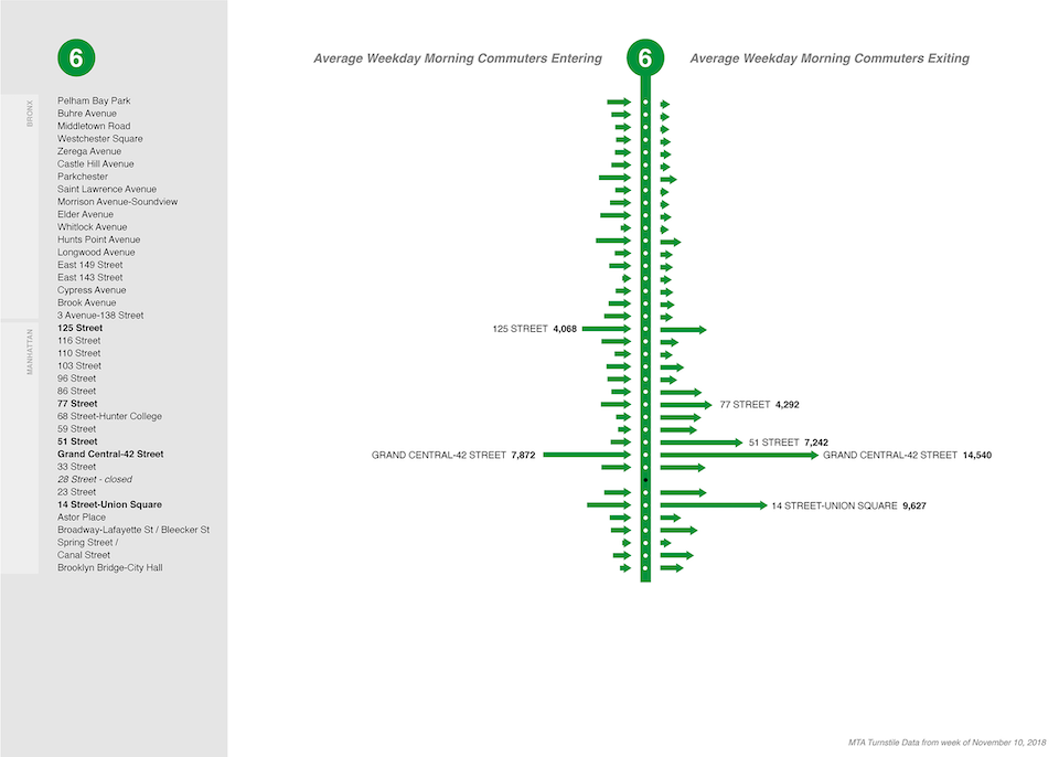 NYC MTA 6 subway line: morning commuter entries and exits