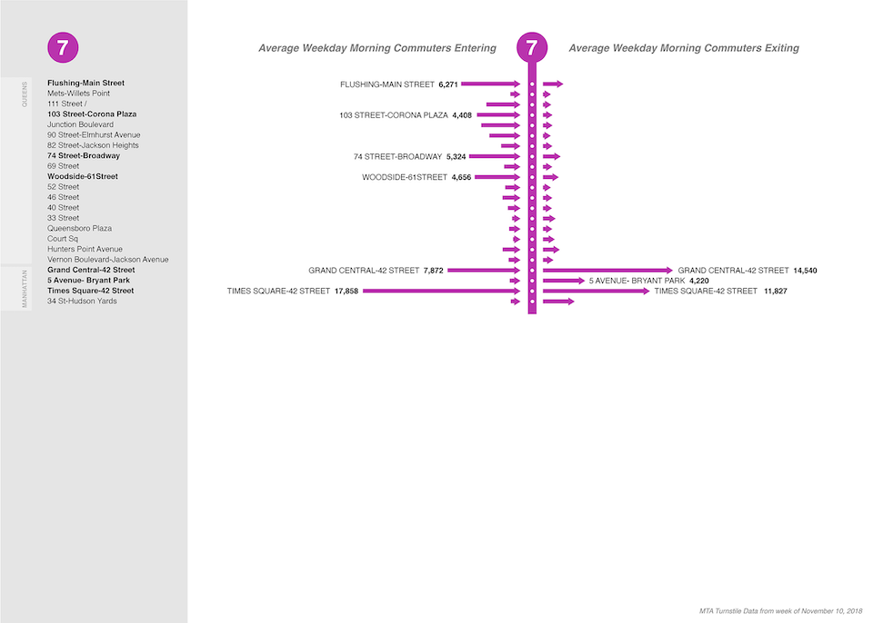 NYC MTA 7 subway line: morning commuter entries and exits