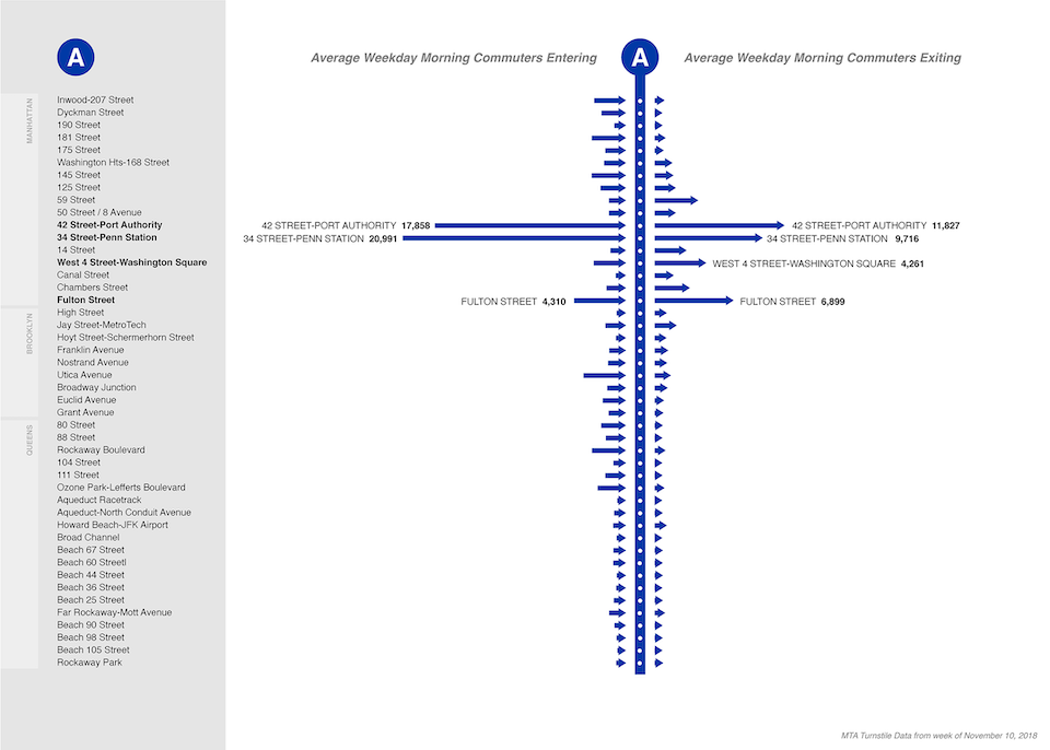 NYC MTA A subway line: morning commuter entries and exits