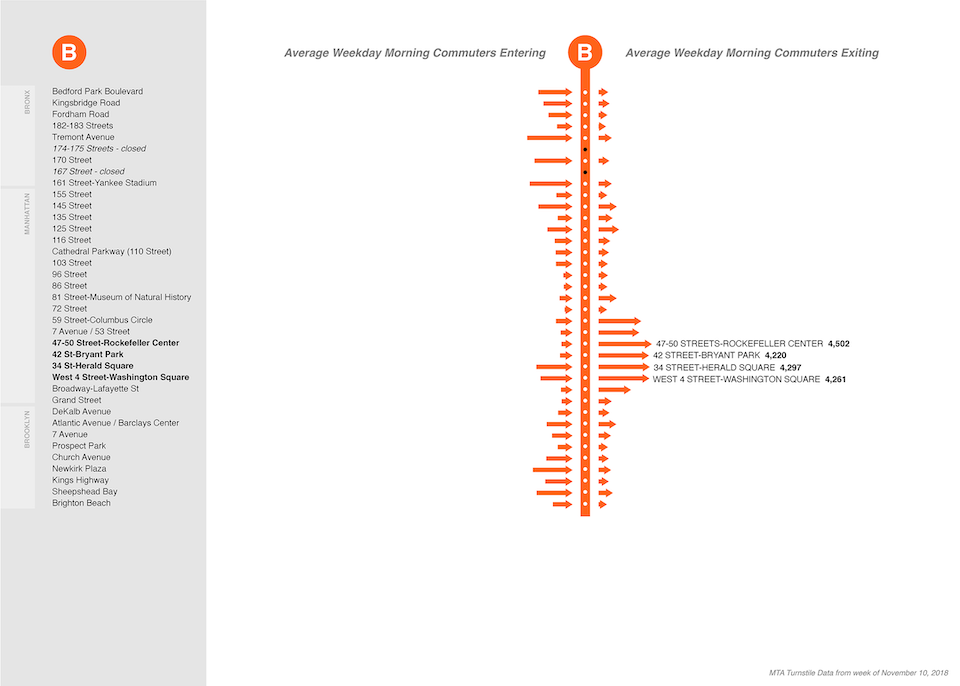 NYC MTA B subway line: morning commuter entries and exits
