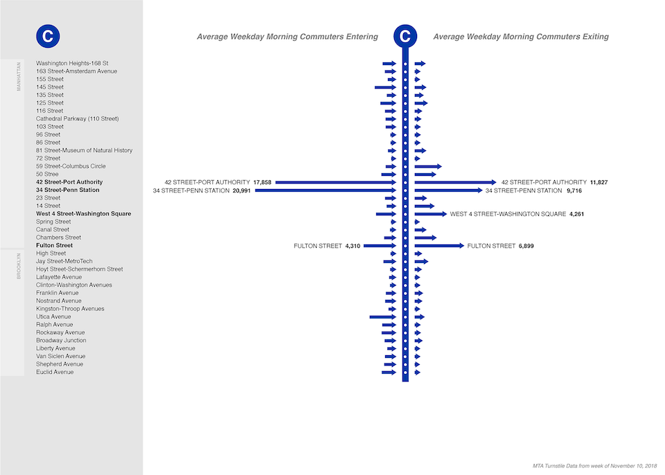 NYC MTA C subway line: morning commuter entries and exits