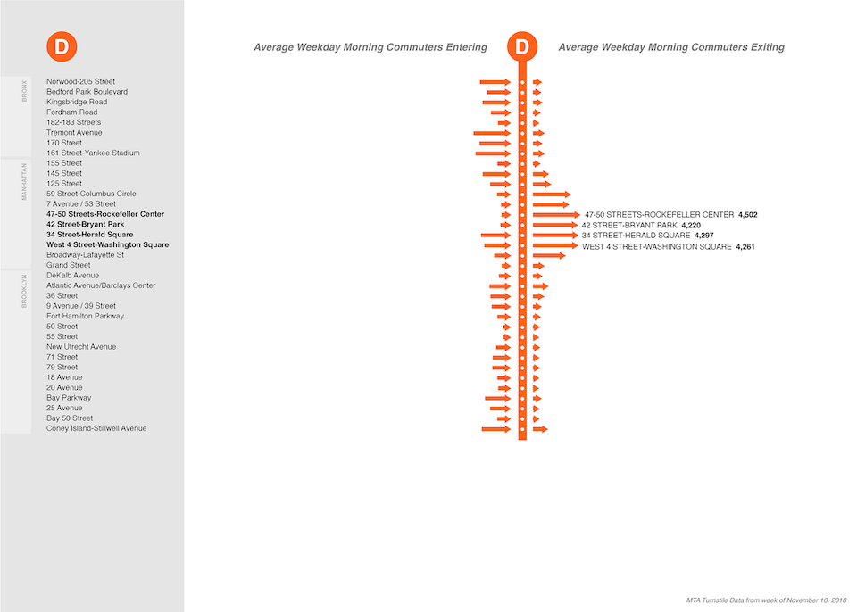 NYC MTA D subway line: morning commuter entries and exits