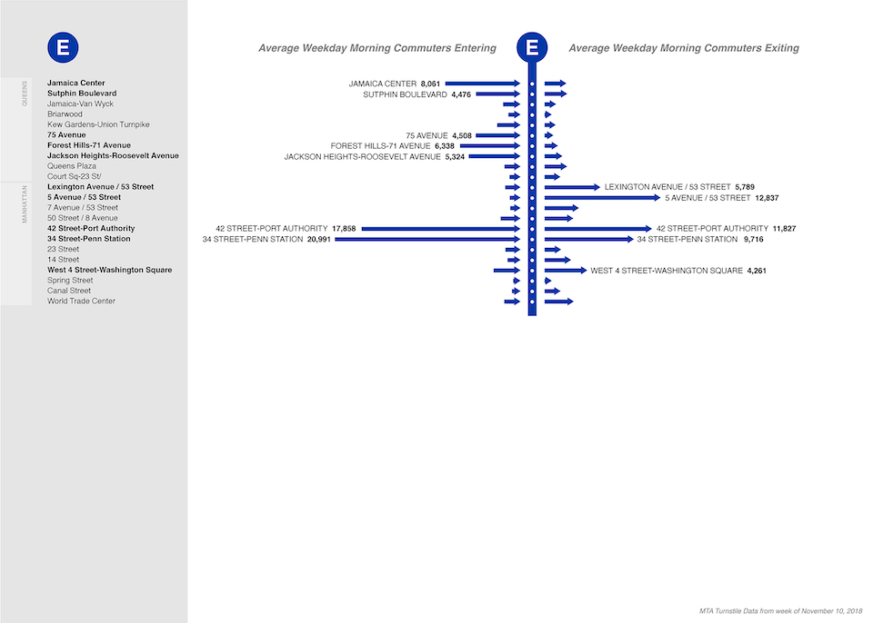 NYC MTA E subway line: morning commuter entries and exits