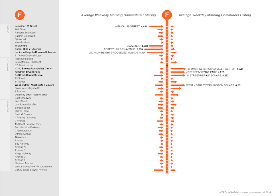 NYC MTA F subway line: morning commuter entries and exits