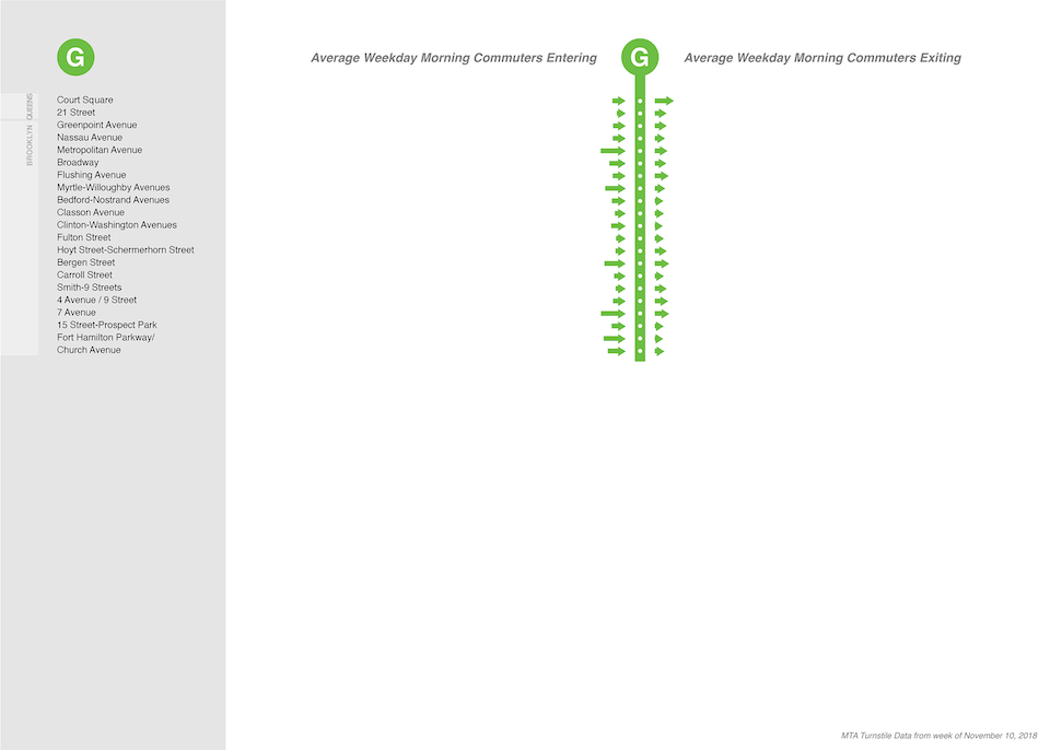 NYC MTA G subway line: morning commuter entries and exits