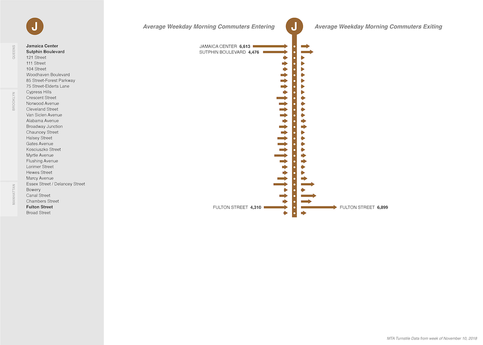 NYC MTA J subway line: morning commuter entries and exits