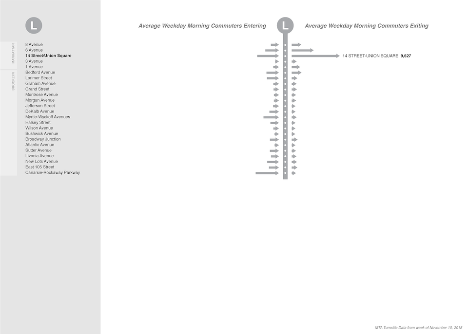 NYC MTA L subway line: morning commuter entries and exits
