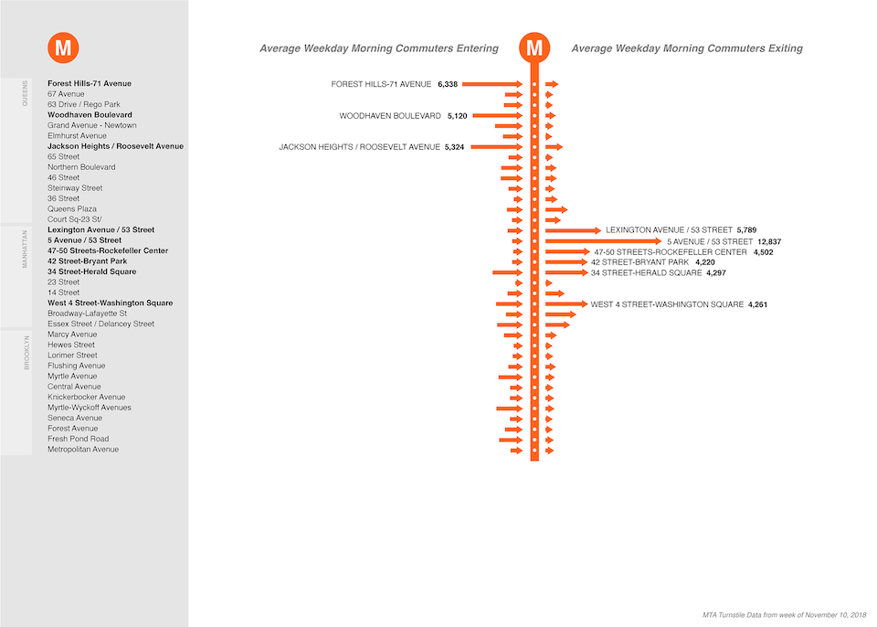 NYC MTA M subway line: morning commuter entries and exits
