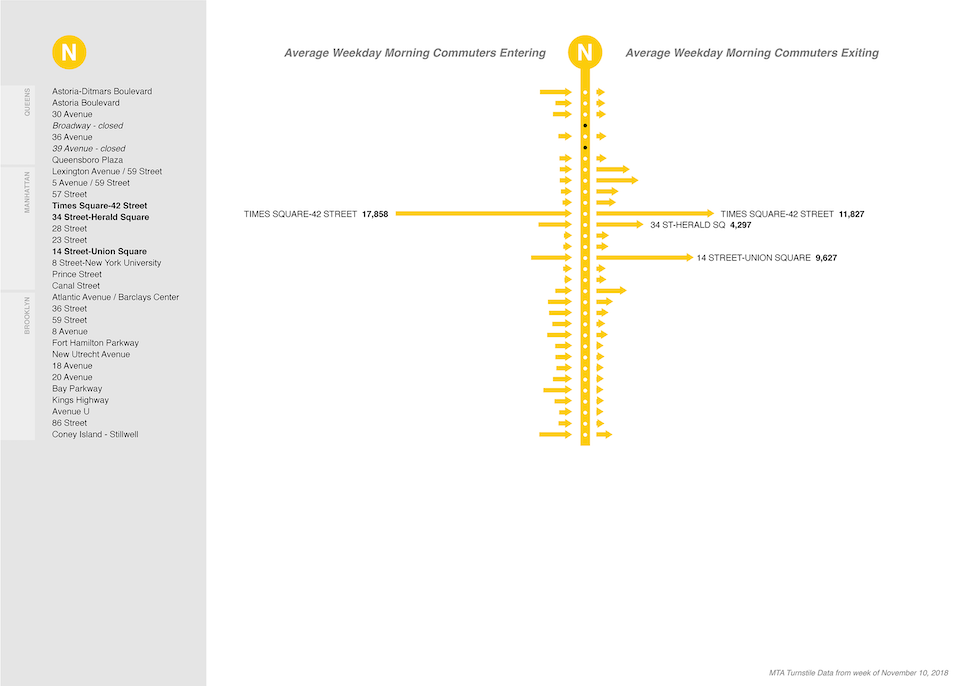 NYC MTA N subway line: morning commuter entries and exits