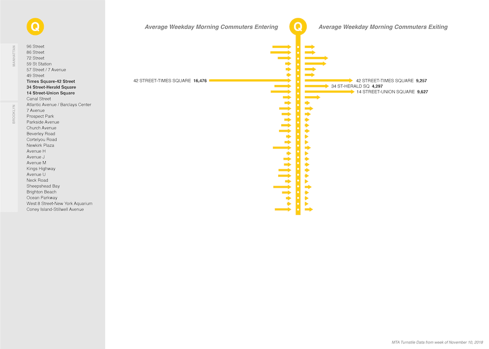 NYC MTA Q subway line: morning commuter entries and exits