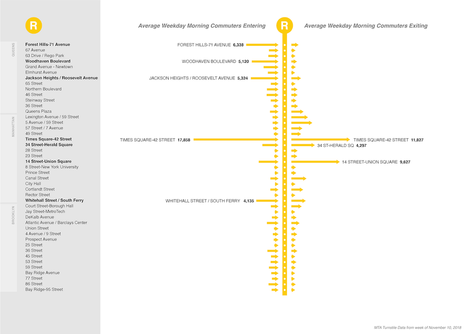 NYC MTA R subway line: morning commuter entries and exits