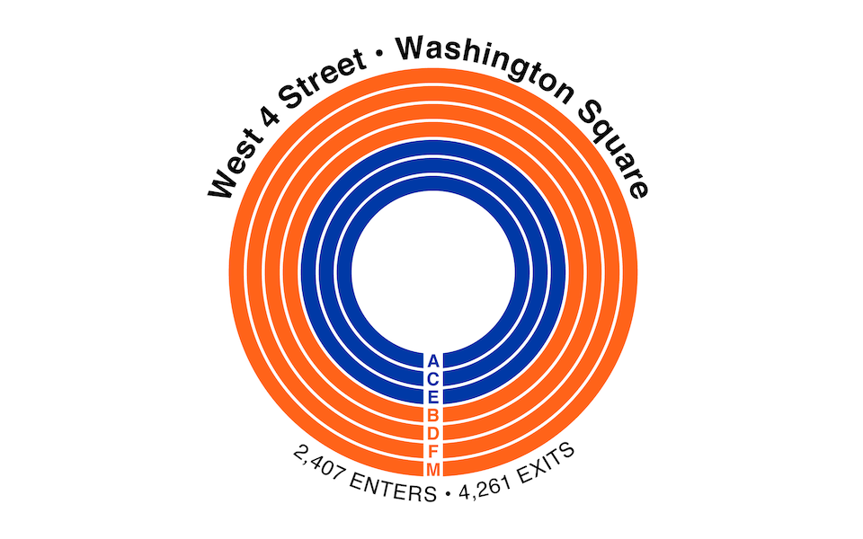 NYC MTA: West 4 Street Washington Square: A, C, E, B, D, F, M - enters and exits