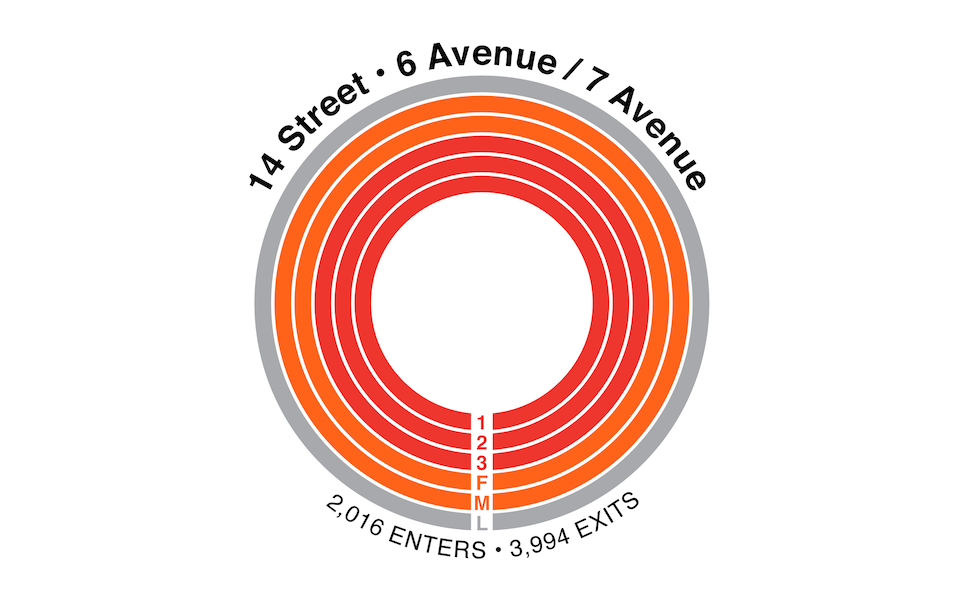 NYC MTA: 14 Street 6 Avenue / 7 Avenue: 1, 2, 3, F, M, L - enters and exits