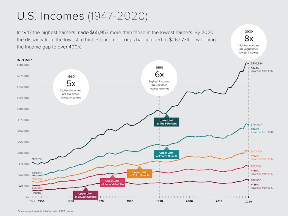 line graph showing U.S. Incomes (1947-2020)