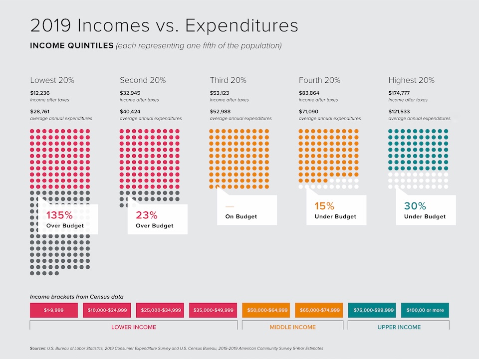 dot matrix showing 2019 income quintiles vs. expenditures