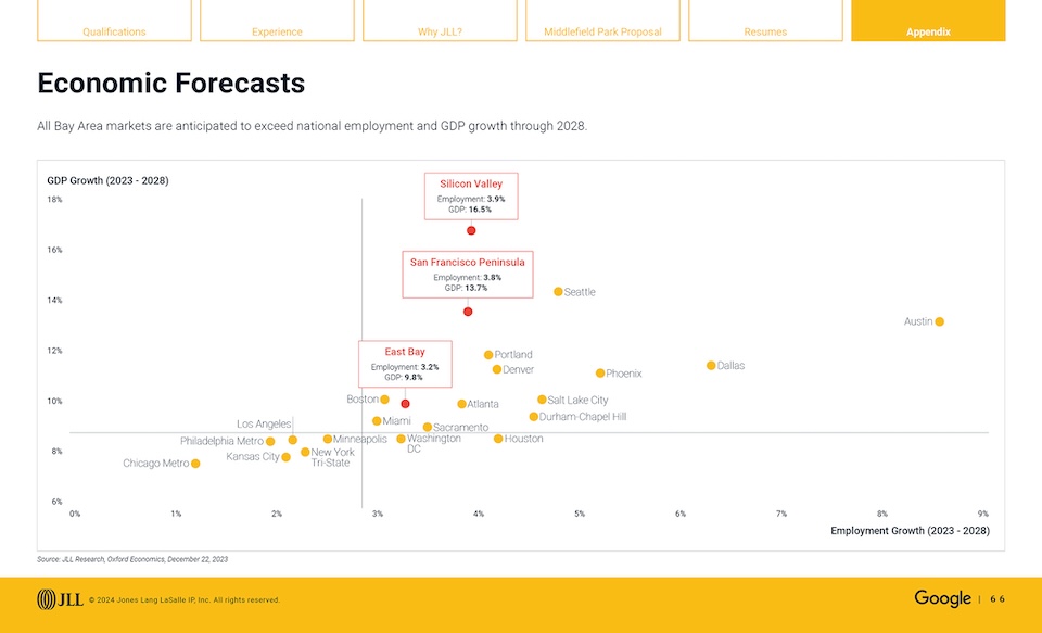 Google sales enablement pitch: data viz, economic forecasts
